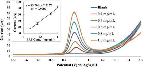 Figure 5. SWV study of PRF (0.2–1.0 mg mL−1), Pt working electrode, KNO3 (1 M) supporting electrolyte, each concentration has been done triplicate.