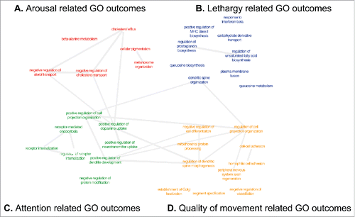 Figure 4. Summary of the top 10 GO terms enriched among genes from the CpGs with highly significant correlations and NNNS scores, as visualized within cytoscape using REVIGO. GO terms are scaled to the log2 enrichment of that term. Terms in pink text represent those associated with attention, purple terms are associated with arousal, blue terms are associated with lethargy, and green terms are associated with quality of movement.