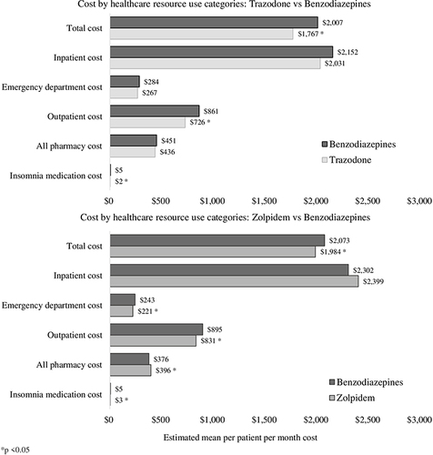 Figure 2 Differences in healthcare resource use between medication groups by categories of cost *p<0.05.