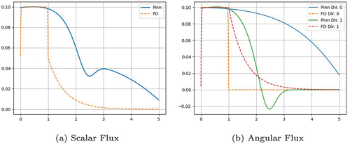 Fig. 8. Problem 3 without Fourier Features: PiNN and FD solutions.