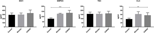 Figure 6 The protein expression validation by ELISA. Two-sample T-test was used for statistical analysis. **p < 0.01; ***p < 0.001.