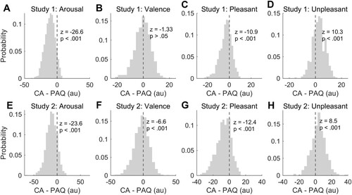 Figure 6. This figure summarises the differences between core affect (CA) and perception of affective quality (PAQ) as a function of arousal (panel A and E), valence (panel B and F), pleasantness (panel C and G), and unpleasantness (panel D and H) of vocal bursts. Arousal, pleasantness, and unpleasantness ratings were more extreme for the PAQ rather than for the CA condition across the two studies. A significant shift in the neutral point was observed in study 2 (panel F) but not in study 1 (panel B).