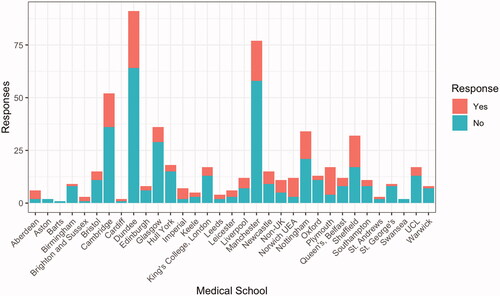 Figure 2. Student responses to the question ‘Have you received any cervical myelopathy teaching from your medical school?’ for each medical school.