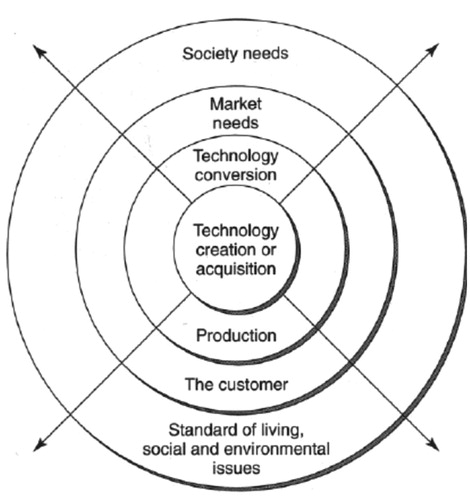 Figure 1. Spinning out technology (Source: Khalil Citation2000, 8).