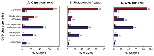 Figure 3 Viscosity characteristics of the ophthalmological viscosurgical devices (OVDs) during three surgical stages. Results are from nine surgeons assessing 121 Healon OVD cases (shown in red) and 128 DisCoVisc OVD cases (shown in blue).