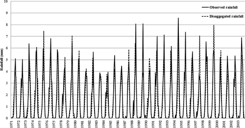 Figure 7. Comparison of monthly observed and disaggregated rainfall time series.