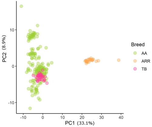 Figure 6. Principal Component analysis and breeds differentiation. AA means Anglo Arabian horses, ARR Arabian and TB thoroughbred.