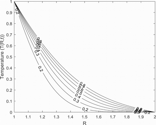 Figure 2. Temperature profile with different values of t for Pr=7.1, θ=300, S=0.04,Da=0.1, γ=2.0, λ=2.0 and k∗=0.2.