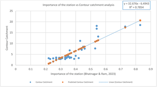 Figure 9. Importance of the station vs Contour catchment.