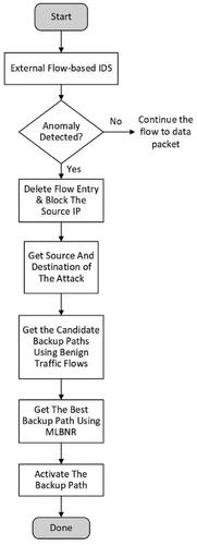 Figure 4. Proposed SDN MLBNIR approach flow diagram.