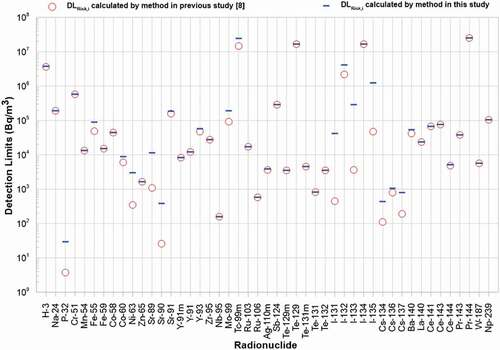 Figure 5. Comparison of risk-based detection limits calculated using the new expressions proposed in this study and the previous study for the liquid effluent from APR 1400.