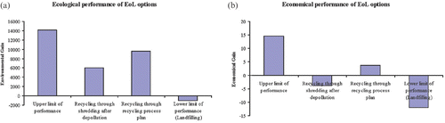 Figure 10 Comparison of performances of different EoL options for the refrigerator.(a) Ecological performance of EoL options. (b) Economical performance of EoL options.