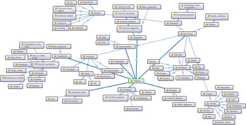 Figure 3. Designed COVID-19 ontology is mainly based on details about persons, patients, symptoms, visits, practices, providers, diagnosis, laboratory tests, disease, treatments, procedures, claims, consent and research.