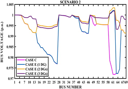 Figure 13. Bus voltage profile – cases C and E – scenario 2.