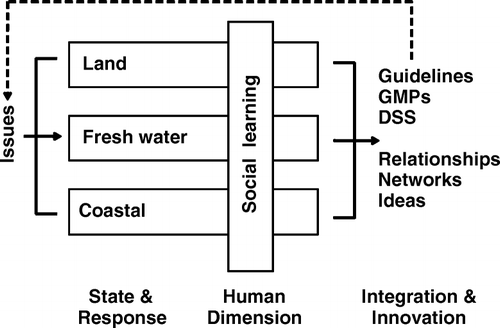 Figure 1  Basic integration framework for the Motueka Integrated Catchment Management research programme (modified from Bowden et al. 2004). GMP, Good Management Practice; DSS, Decision Support System.