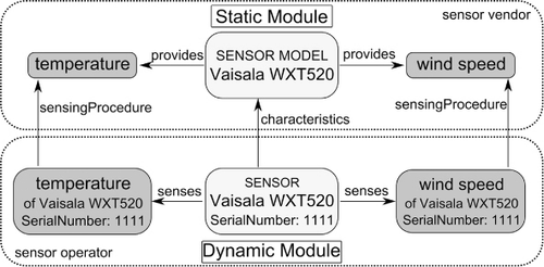 Figure 6. Connection between Static and Dynamic Module.