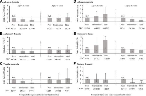 Figure 1 Associations of composite biological (A–C) and behavioral (D–F) cardiovascular health metrics with all-cause dementia, Alzheimer’s disease, and vascular dementia by age groups (65–74 and ≥75 years) (n = 4980). The models were adjusted for age, sex, education, alcohol consumption, and apolipoprotein E ε4 allele. *n/N indicates the number of cases/number of participants.