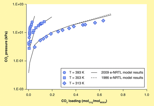 Figure 9.  Comparison of the experimental data for CO2 partial pressure of the methyldiethanolamine–H2O–CO2 system and the model results.Methyldiethanolamine concentration is ∼8 M.e-NRTL: Electrolyte nonrandom two-liquid; MDEA: Methyldiethanolamine; T: Temperature.Reproduced with permission from Citation[69] © American Chemical Society (2011).