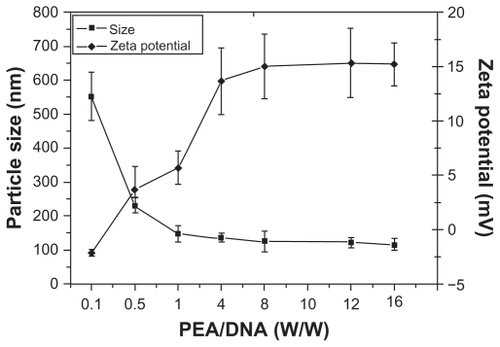 Figure 7 Particle sizes and zeta potentials of poly(ester amine) (PEA)/DNA complexes at various weight ratios.