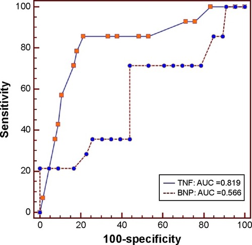 Figure 5 Receiver operating characteristic (ROC) curves for readmissions due to heart failure aggravation in HFpEF patients aged <65 years.