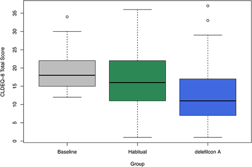 Figure 1 Box-and-whiskers plot of total scores on the CLDEQ-8 at baseline and between groups. The upper and lower extremities of the box represent the 75th and 25th percentiles, the bar within the box represents the median, and the whiskers represent the full extent of the data ranges. CLDEQ-8 = contact lens dry eye questionnaire.