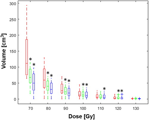 Figure 3. Boxplot of the volumes receiving an accumulated dose between 70 Gy and 130 Gy. Photon + photon treatment is shown in red, photon + proton treatment in green, and proton + proton treatment in blue. Statistical significant differences to the photon + photon treatment are marked with asterisks.