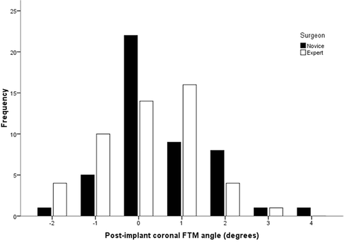 Figure 3. Post-implant coronal FTM angle recorded on OrthoPilot.