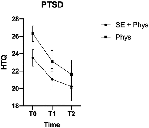 Figure 3. Marginal Means and Confidence Intervals for PTSD by Treatment Group and Time Point