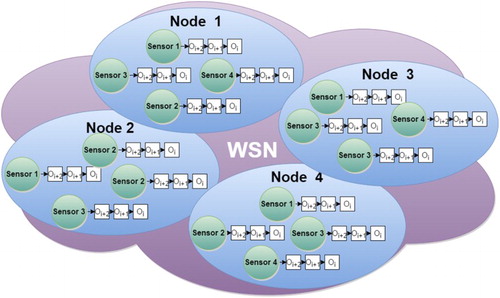 Figure 2. Different sensor steams form the sensing nodes and the WSNs.