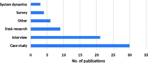 Figure 6. Distribution of articles by instruments adopted.