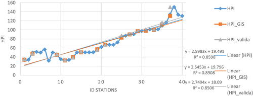 Figure 5. Comparisons of actual HPI value & predicted HPI value with valid HPI value.