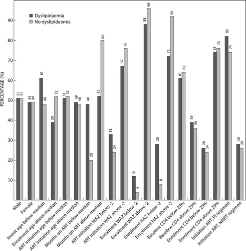 Figure 1: Relationship between participants’ characteristics and dyslipidaemia.