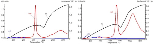 Figure 9. Dilatometric and MS graphs of Fe–0.8C in argon, heating stage, Tmax 1300°C, 10 K min−1 (a) ABC 100.3 (b) ASC 100.29, sample size 55 × 10 × 8 mm³ [Citation43].