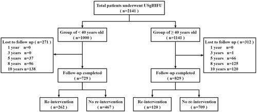 Figure 1. The flowchart of enrolled patients’ allocation and follow-up.