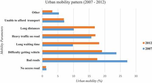 Figure 7. Urban mobility pattern of Ghana in 2007 and 2012.