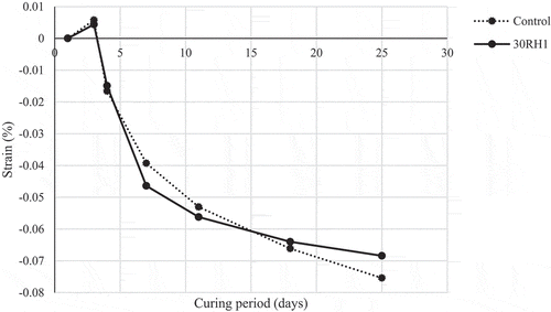 Figure 10. Autogenous shrinkage of Portland cement and Clay-RH pozzolan mortars.