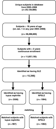 Figure 1.  Selection of subjects with SLE (2003–2008).