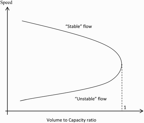 Figure 2. The standard static ‘operating speed' versus ‘volume' relationship.