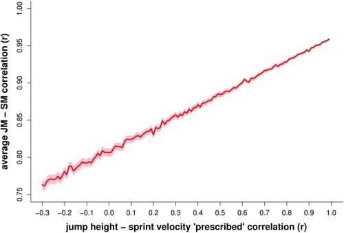 Figure 1. At each prescribed correlation between countermovement jump height and 0–5 m sprint average velocity (r = −0.3–0.99 in increments of 0.01), 1000 data simulations were run with a sample of n = 25. This figure shows the mean (and 95% confidence interval: shaded area) correlation coefficient between jump vertical take-off momentum (JM) and sprint average anterior momentum (SM) for each set of 1000 simulations, calculated via Fisher’s z transformation. The jump momentum – sprint momentum correlation increases as the jump height – sprint velocity correlation increases.