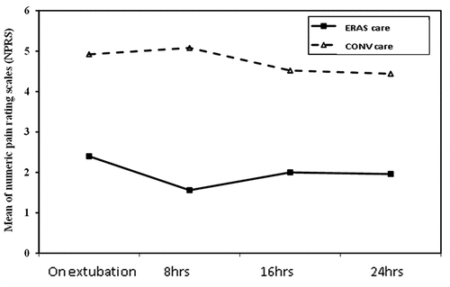 Figure 3. Comparison between the two studied groups according to Numeric pain rating scales (NPRS)