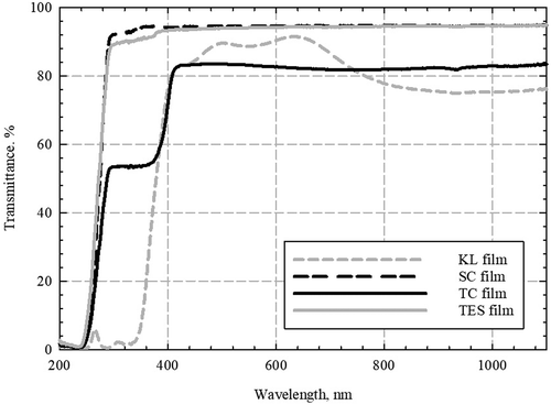 Figure 1. Percentage transmittance of radiation through clear plastic films used to cover low tunnels for strawberry production. Transmittance through the plastic film was measured with an integrating sphere coupled with a single-mode fiber optic probe to a spectroradiometer across the 350 to 2500 nm wavelength range at 1 nm intervals. Films used were TempCool™ 0.102 mm thick film (TC film) (Berry Plastic Corporation, Greenville, SC), Clear TIII 0.102 mm thick film (“standard clear” or SC film), TIII TES/IR 0.102 mm thick film (TES film) (Berry Plastic Corporation, Greenville, SC), and Kool Lite Plus 0.152 mm thick Poly film (KL film) (Klerks Hyplast Inc., Chester, SC)