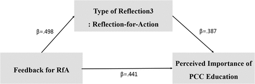 Figure 3. Partial mediating effect model of reflection-for-action (Type 3).