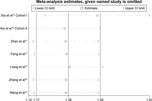 Figure 3 Results of sensitivity analysis by omitting each study at a time.