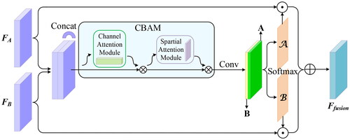 Figure 6. Illustration of the modified scale-aware module.