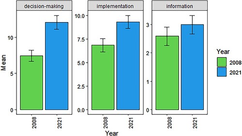 Figure 1. Barplot of the mean of participation for different levels of participation in 2008 and 2021 of 32 European Biosphere Reserves as selected by Biosphere Reserve managers (significant results for the p-value: p < 0.05).