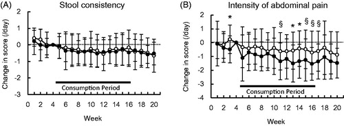 Figure 3. Effects of KB290 + βC on primary endpoints. Changes in stool consistency score (A) and abdominal pain intensity score (B) are shown. Black and white circles denote mean values for KB290 + βC and placebo groups, respectively. Bars show SD. Baseline is denoted by a dotted line. KB290 + βC group: n = 20, placebo group: n = 22. §p < .1, *p < .05, unpaired Student’s t-test.