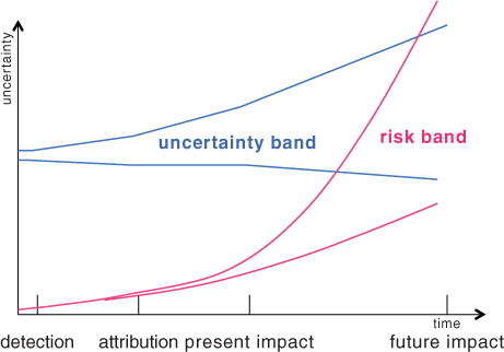 Fig. 4 Qualitative distribution of uncertainties associated with the detection, attribution, prediction and impact of climate change, with attendant widening risks.
