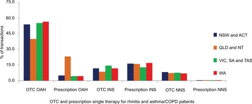 Figure 5 Proportion of transactions where both OTC and prescription OAHs, INSs and NNSs were purchased as single therapy with asthma/COPD therapy from pharmacies in NSW and ACT (n=61,428); QLD and NT (n=34,754); VIC, SA and TAS (n=43,219); and WA (n=26,166).