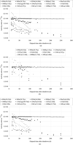 Figure 3. Activity ratios to 137Cs of FP nuclides against elapsed time after the shutdown. (a) Place 1, (b) place 2, and (c) place 3.