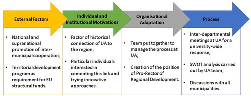 Figure 2. Summary of the initial phase of the UA–CIRA partnership in the strategy process.Source: Author's own design..
